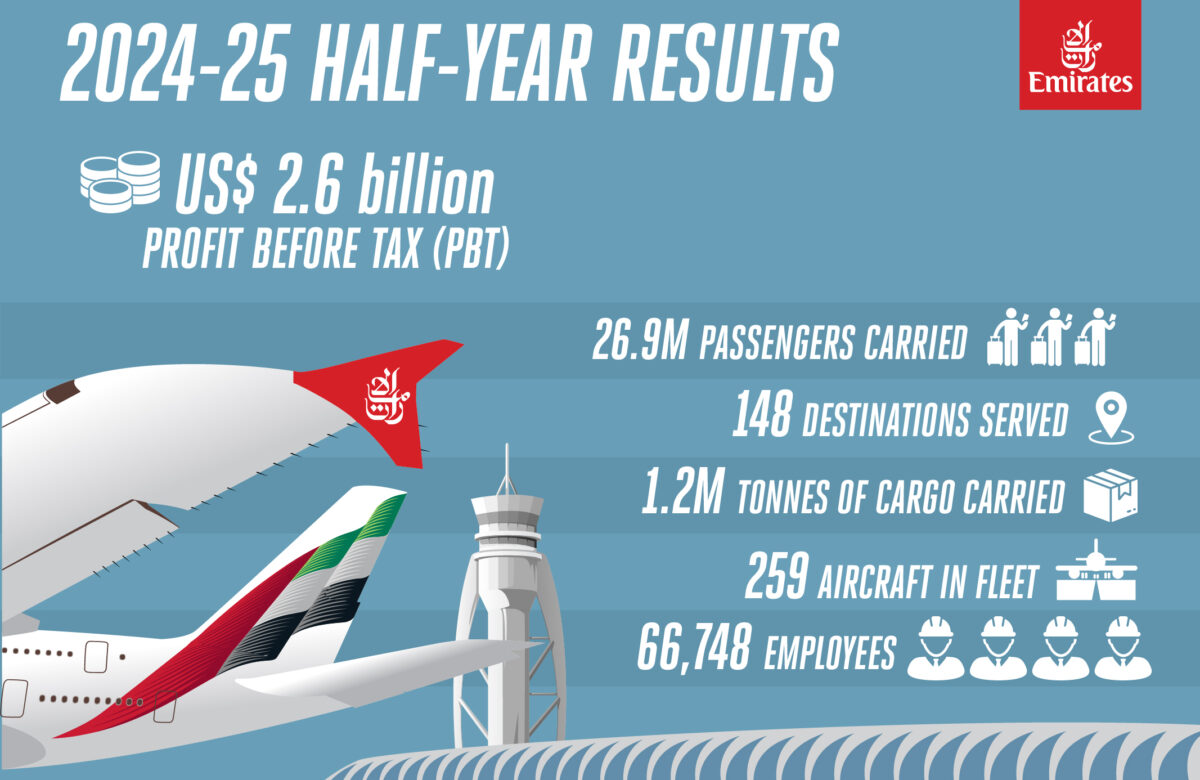 Emirates Grubu’ndan 2024-25’in ilk yarısında rekor performans