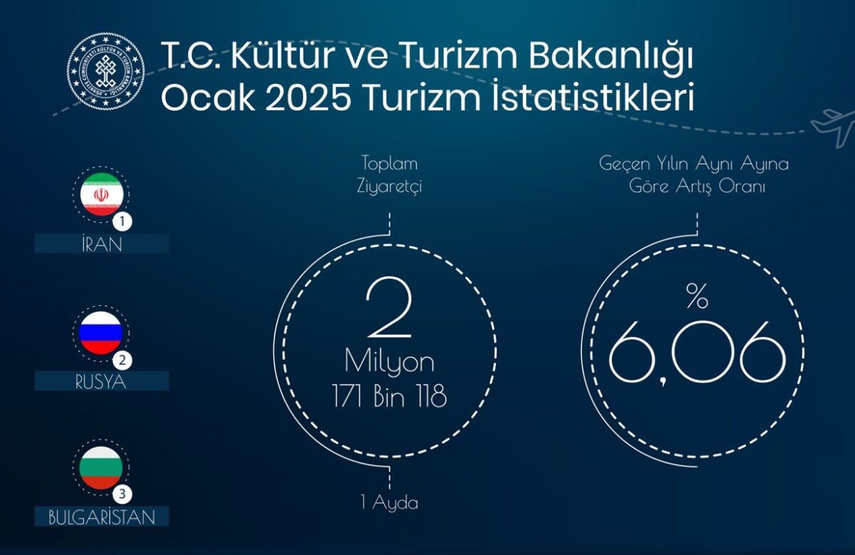 TÜRKİYE OCAK AYINDA 2,1 MİLYONUN ÜZERİNDE YABANCI ZİYARETÇİ AĞIRLADI